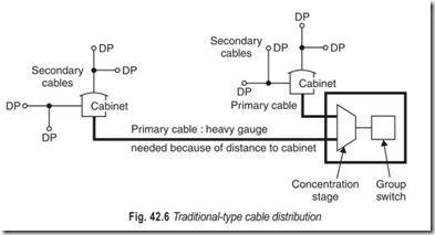 Fig. 42.6 Traditional-type cable distribution