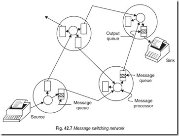 Fig. 42.7 Message switching network