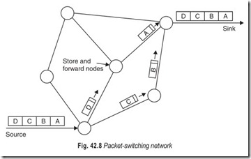 Fig. 42.8 Packet-switching network