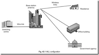 Fig. 43.1 WLL configuration