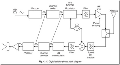 Fig. 43.13 Digital cellular phone block diagram
