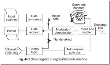 Fig. 44.2 Block diagram of a typical facsimile machine