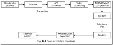 Fig. 44.4 Basic fax machine operations