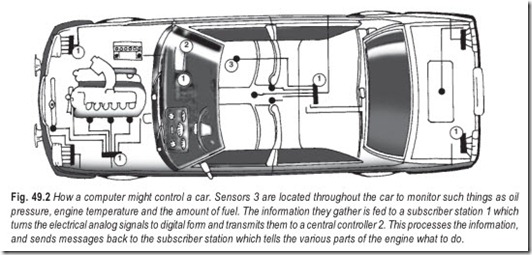 Fig. 49.2 How a computer might control a car. Sensors 3 are located throughout the car to monitor such things as oil  pressure, engine temperature and