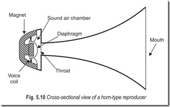 Fig. 5.10 Cross-sectional view of a horn-type reproduce