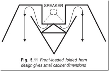 Fig. 5.11 Front-loaded folded horn