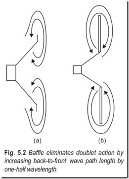 Fig. 5.2 Baffle eliminates doublet action by  increasing back-to-front wave path length by  one-half