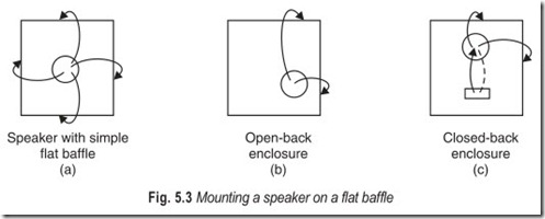 Fig. 5.3 Mounting a speaker on a flat baffle