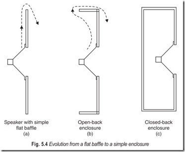 Fig. 5.4 Evolution from a flat baffle to a simple enclosure