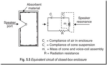 Fig. 5.5 Equivalent circuit of closed-box enclosure