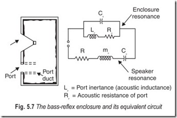 Fig. 5.7 The bass-reflex enclosure and its equivalent circuit
