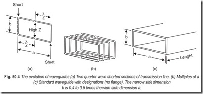 Fig. 50.4 The evolution of waveguides (a) Two quarter-wave shorted sections of transmission line. (b) Multiples of a  (c) Standard waveguide with desi