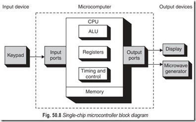 Fig. 50.8 Single-chip microcontroller block diagram