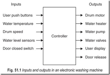 Fig. 51.1 Inputs and outputs in an electronic washing machine