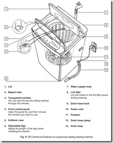 Fig. 51.10 Controls and features of a typical top loading washing machine