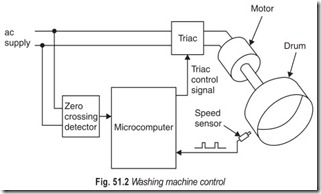 Fig. 51.2 Washing machine control