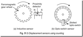 Fig. 51.3 Displacement sensors using counting