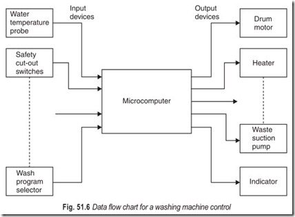 Fig. 51.6 Data flow chart for a washing machine control