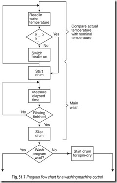 Fig. 51.7 Program flow chart for a washing machine control