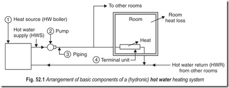 Fig. 52.1 Arrangement of basic components of a (hydronic) hot water heating system