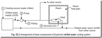Fig. 52.2 Arrangement of basic components of (hydronic) chilled water cooling system