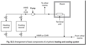 Fig. 52.3 Arrangement of basic components of a hydronic heating and cooling system