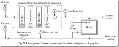 Fig. 52.4 Arrangement of basic components of an all-air heating and cooling system