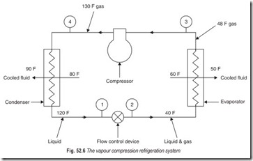 Fig. 52.6 The vapour compression refrigeration system