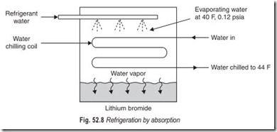 Fig. 52.8 Refrigeration by absorption