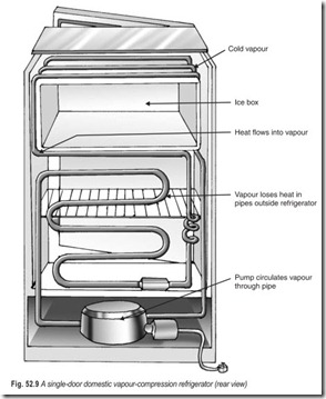 Fig. 52.9 A single-door domestic vapour-compression refrigerator (rear view)
