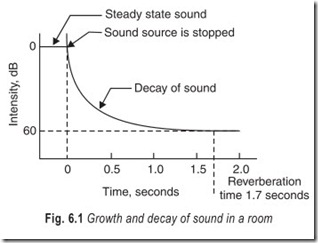 Fig. 6.1 Growth and decay of sound in a room