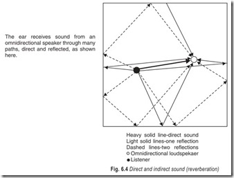 Fig. 6.4 Direct and indirect sound (reverberation)