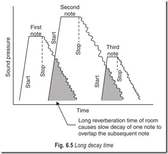 Fig. 6.5 Long decay time