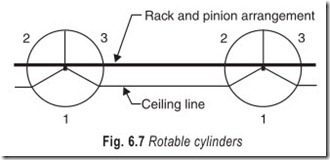 Fig. 6.7 Rotable cylinders