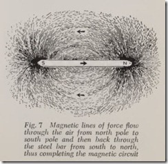 Fig. 7 Magnetic lines of force flow
