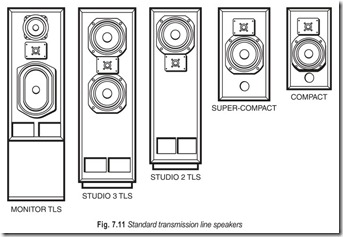 Fig. 7.11 Standard transmission line speakers