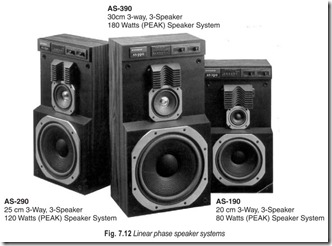 Fig. 7.12 Linear phase speaker systems