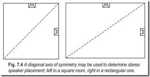 Fig. 7.4 A diagonal axis of symmetry may be used to determine stereo  speaker placement; left in a s