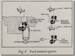 Fig. 8 Fuel control system