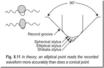 Fig. 8.11 In theory, an elliptical point reads the recorded  waveform more accurately than does a co
