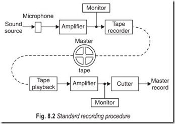 Fig. 8.2 Standard recording procedure