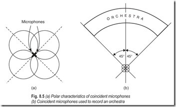 Fig. 8.5 (a) Polar characteristics of coincident microphones  (b) Coincident microphones used to rec