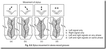 Fig. 8.6 Stylus movement in stereo-record grooves