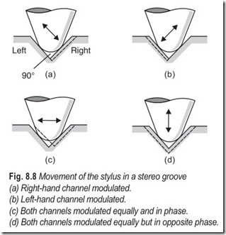 Fig. 8.8 Movement of the stylus in a stereo groove
