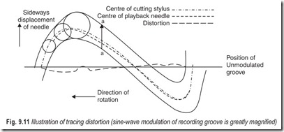 Fig. 9.11 Illustration of tracing distortion (sine-wave modulation of recording groove is greatly magnified