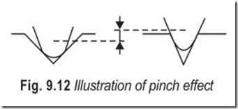 Fig. 9.12 Illustration of pinch effect