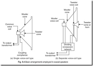Fig. 9.4 Basic arrangements employed in coaxial speakers