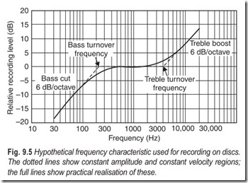 Fig. 9.5 Hypothetical frequency characteristic used for recording on discs.  The dotted lines show c