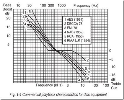 Fig. 9.6 Commercial playback characteristics for disc equipment