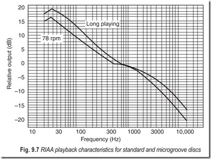 Fig. 9.7 RIAA playback characteristics for standard and microgroove discs